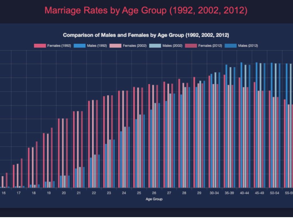Marriage Trends