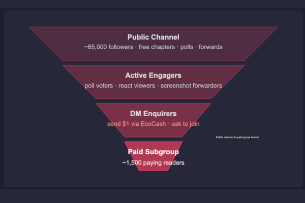 WhatsApp Publishing Empire