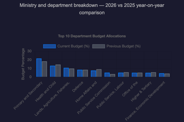 2026 Zimbabwe National Budget